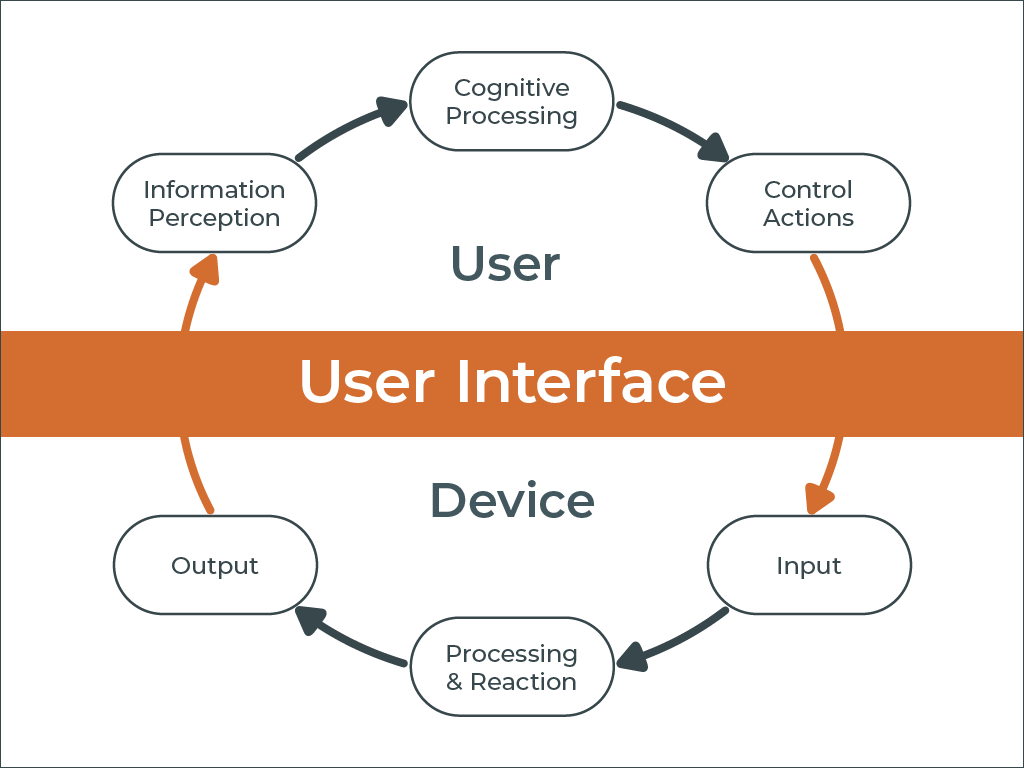 Circular flowchart with six sections. A line across the middle is called User interface. The area above the line is called User and the area below the line is called Device. The 3 sections on the user side show Information Perception pointing to Cognitive Processing which points to Control Actions. The 3 sections on the device side show Input pointing to Processing and Reaction which points to Output.