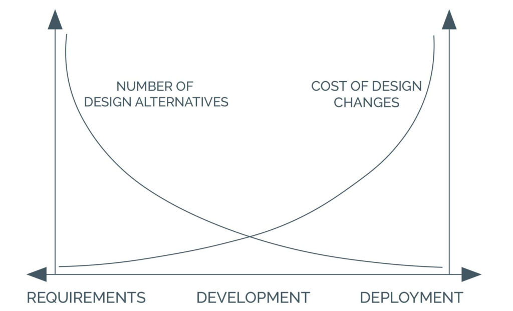 A chart showing an increase in the cost of design changes as a product design moves from requirements to development to deployment.