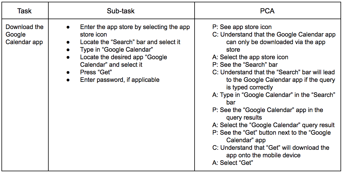 task analysis table with task, sub-tasks, and PCA
