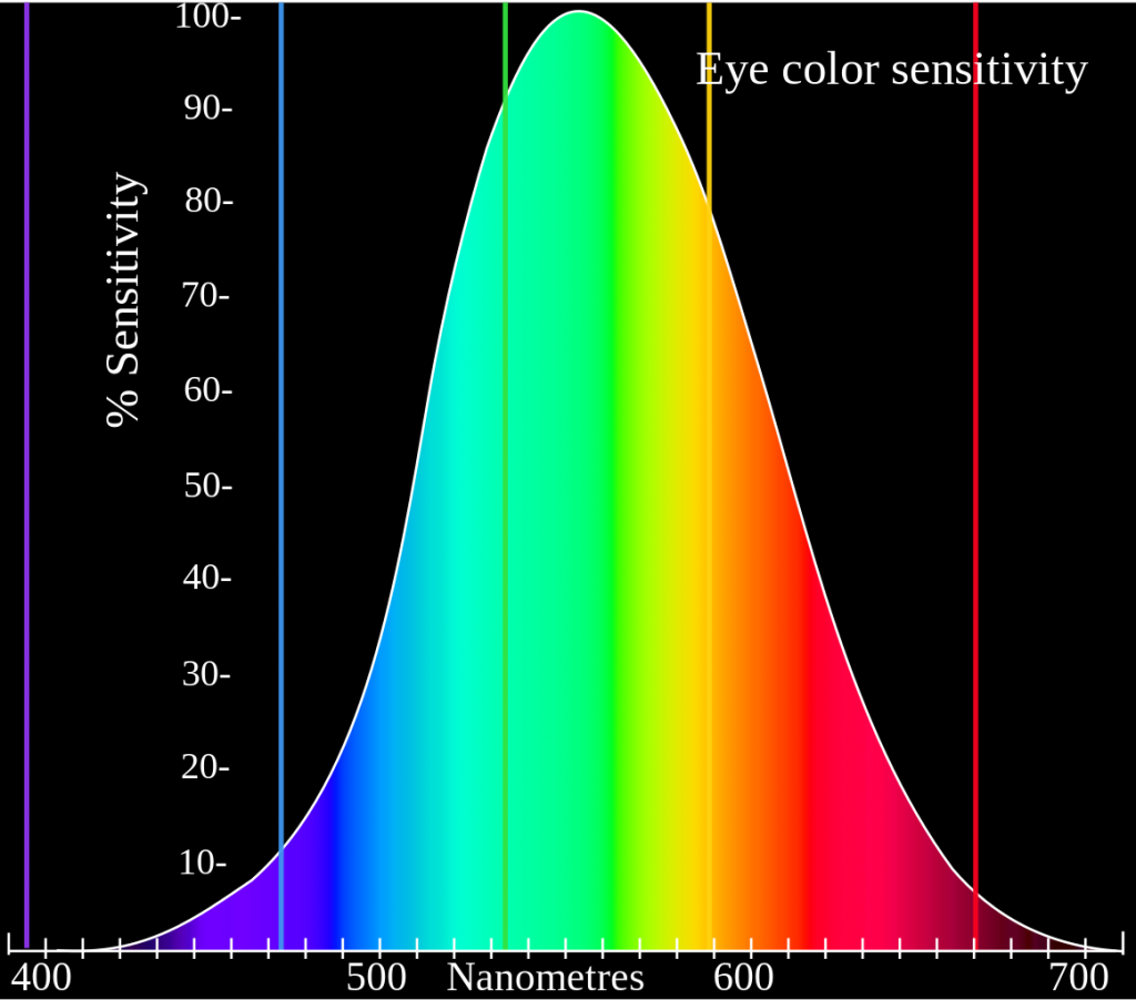 Human Factors in History Color Spectrum