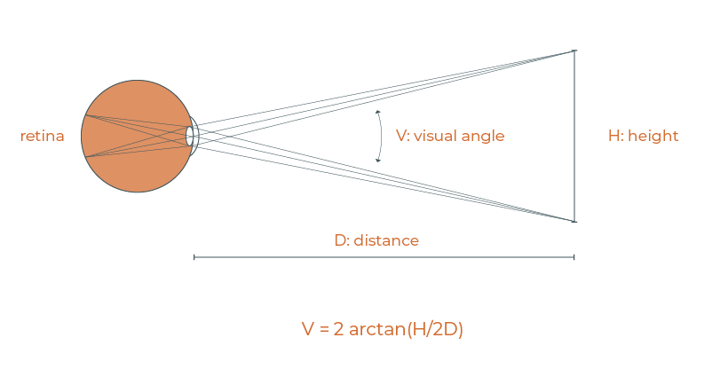 A diagram showing how to calculate a visual angle